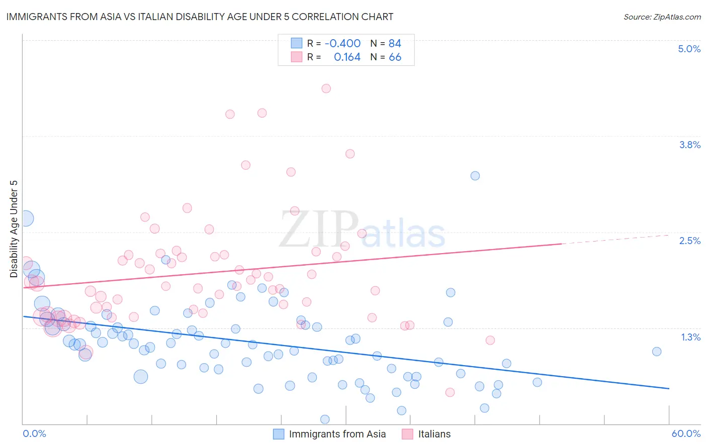Immigrants from Asia vs Italian Disability Age Under 5
