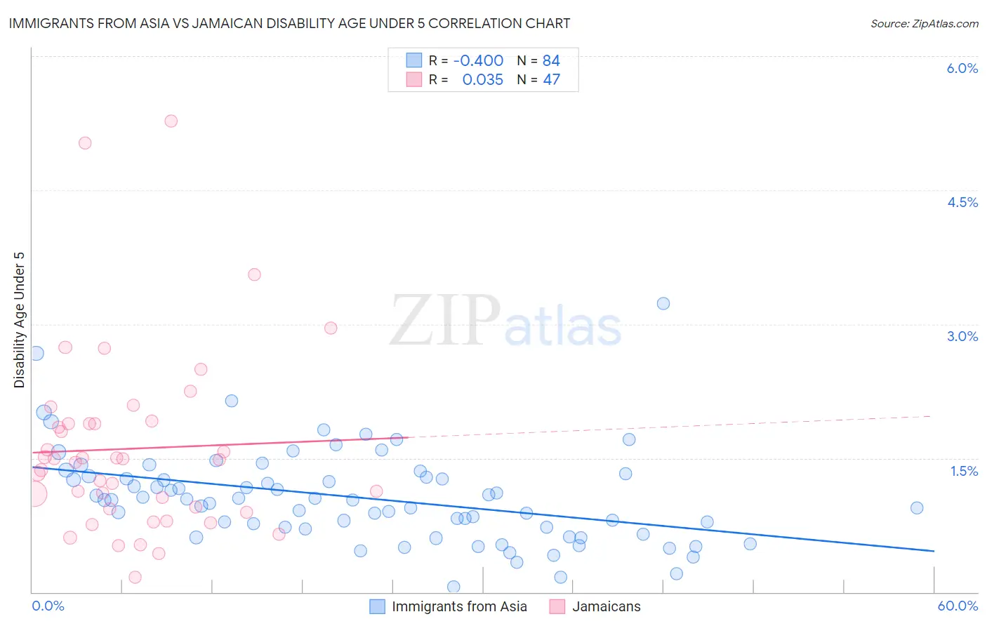 Immigrants from Asia vs Jamaican Disability Age Under 5