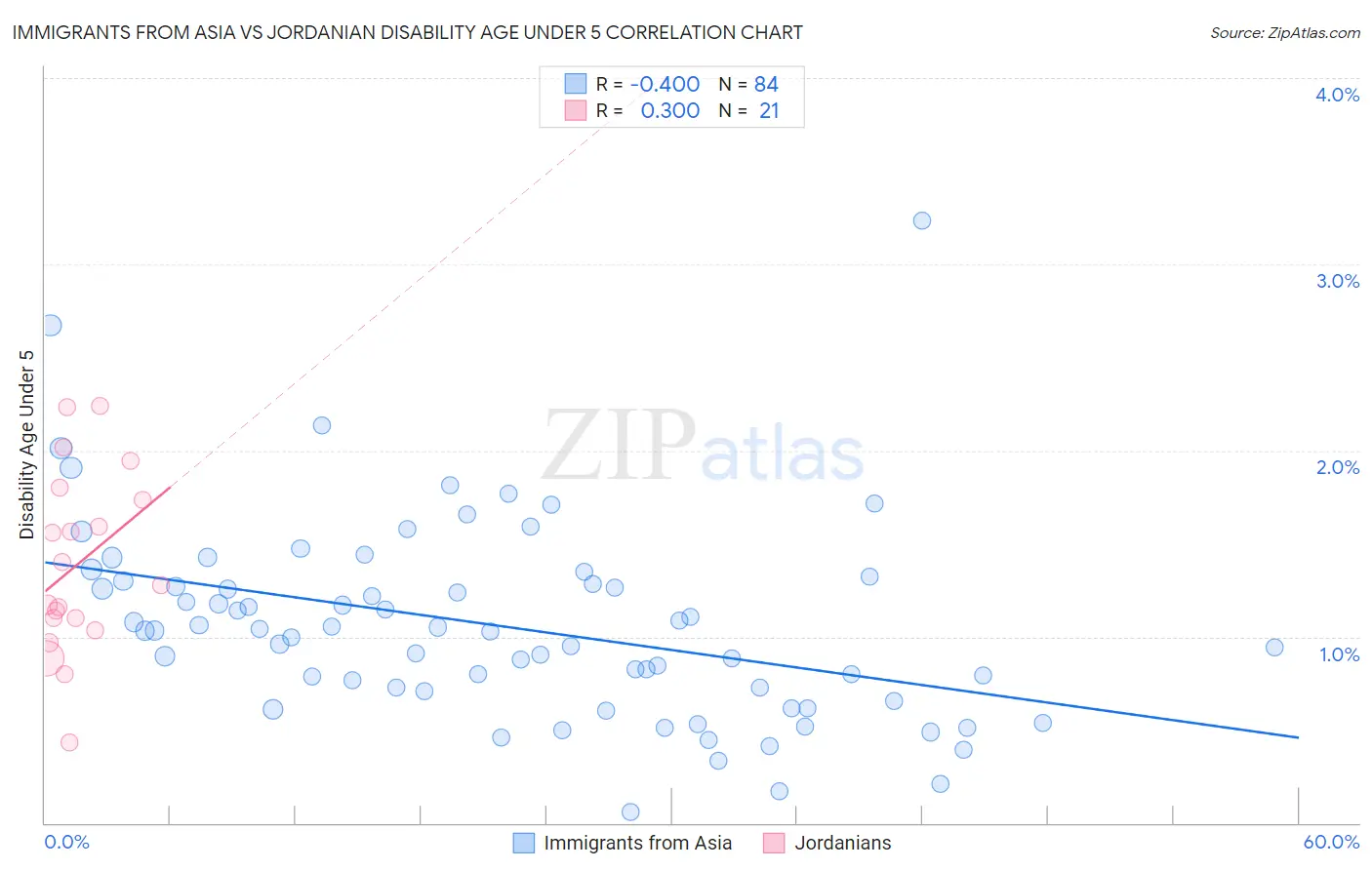 Immigrants from Asia vs Jordanian Disability Age Under 5