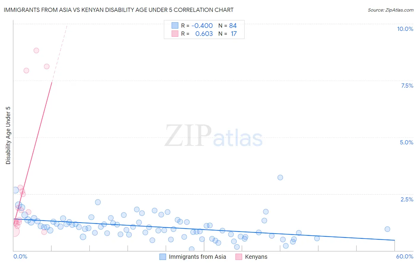 Immigrants from Asia vs Kenyan Disability Age Under 5