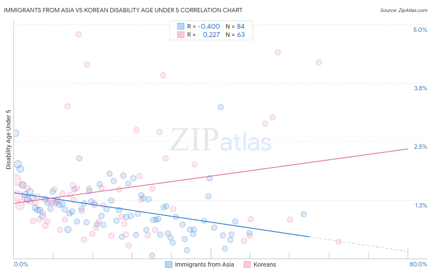 Immigrants from Asia vs Korean Disability Age Under 5