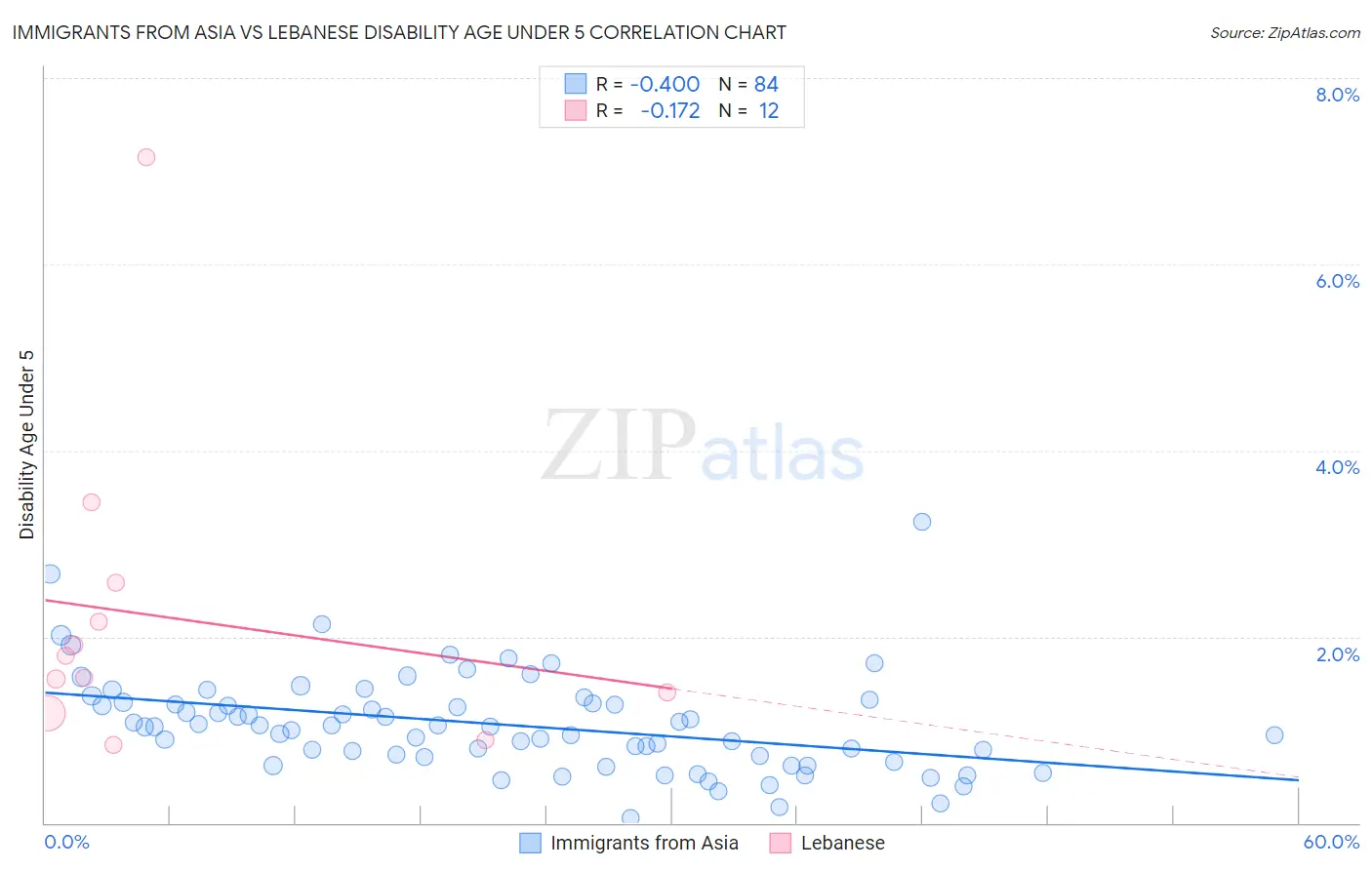 Immigrants from Asia vs Lebanese Disability Age Under 5