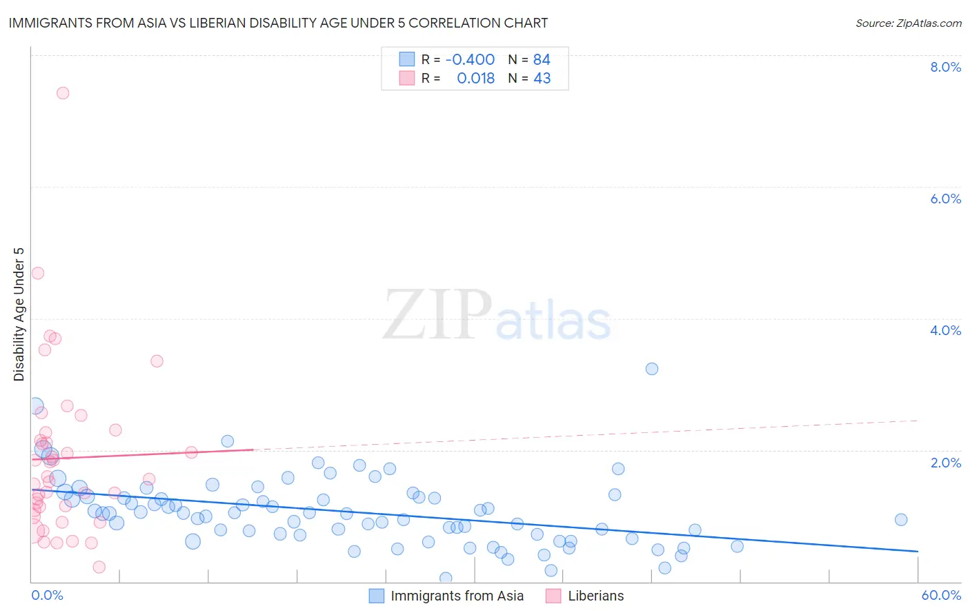 Immigrants from Asia vs Liberian Disability Age Under 5