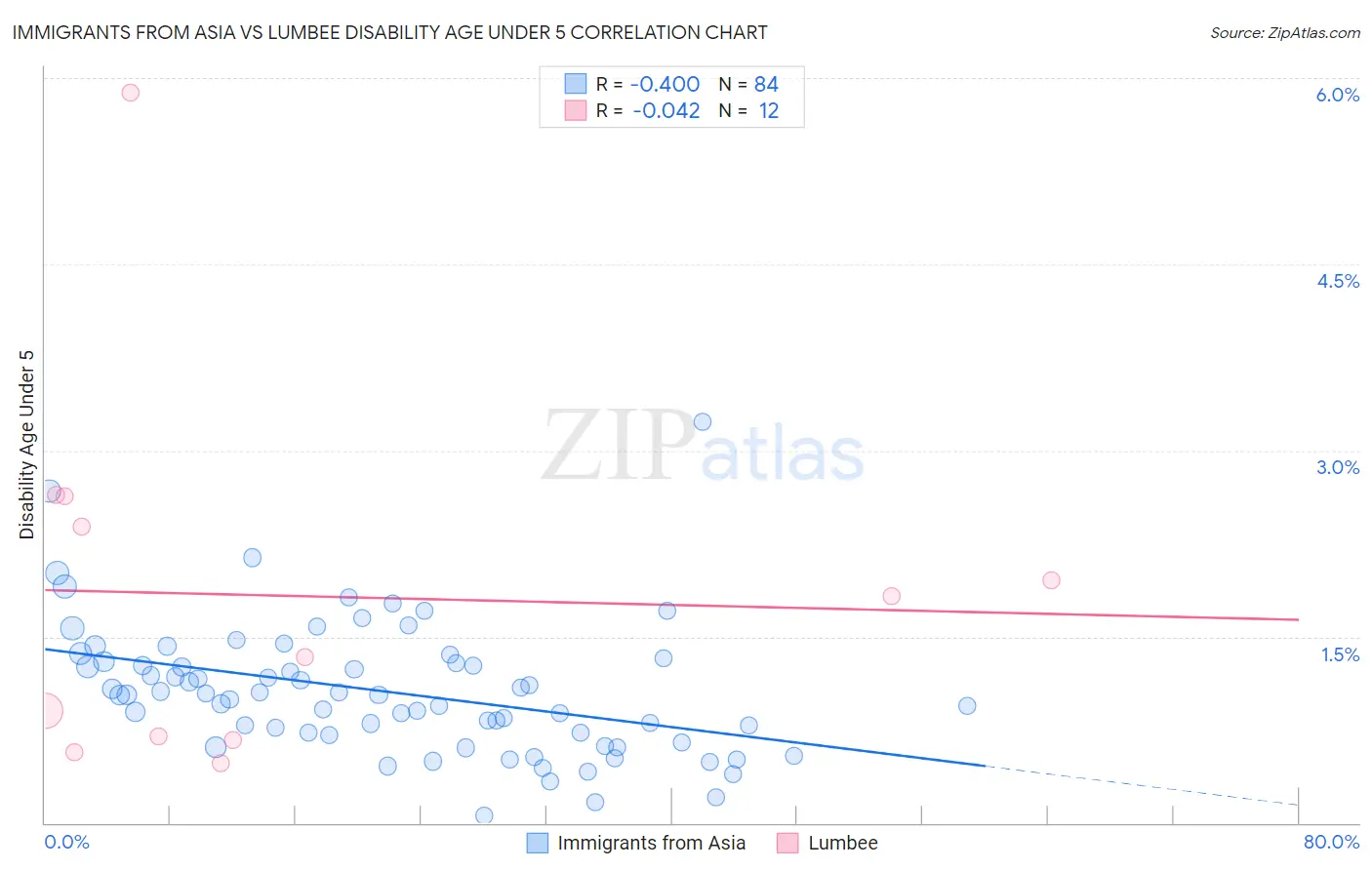 Immigrants from Asia vs Lumbee Disability Age Under 5