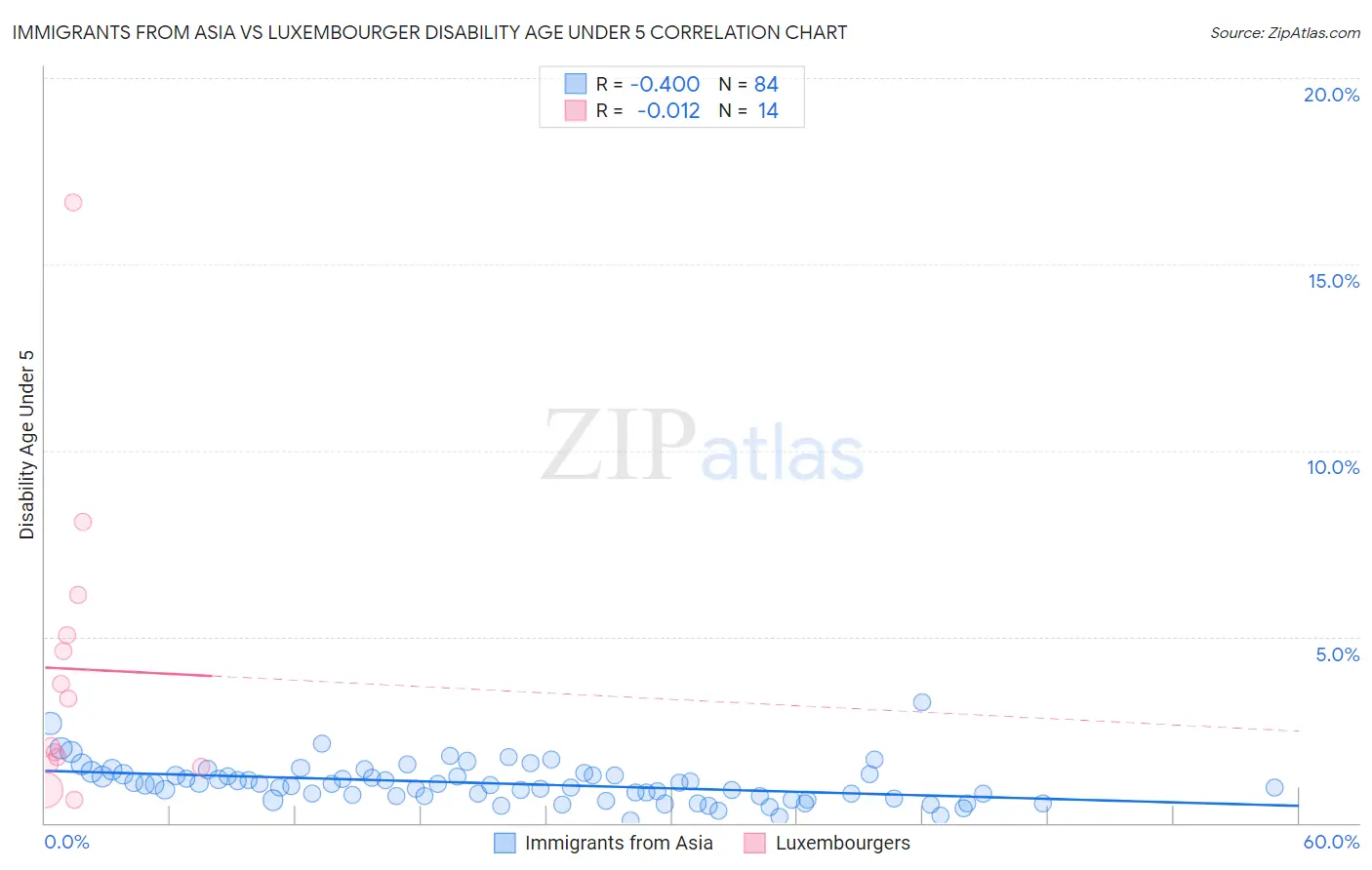 Immigrants from Asia vs Luxembourger Disability Age Under 5