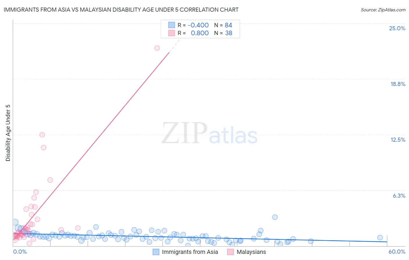 Immigrants from Asia vs Malaysian Disability Age Under 5