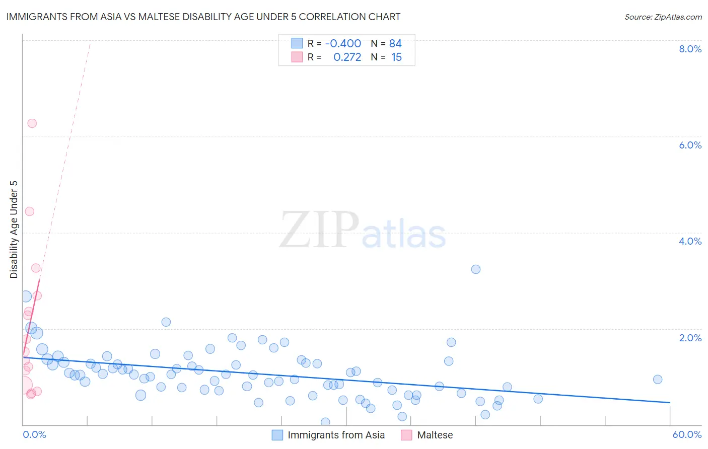 Immigrants from Asia vs Maltese Disability Age Under 5