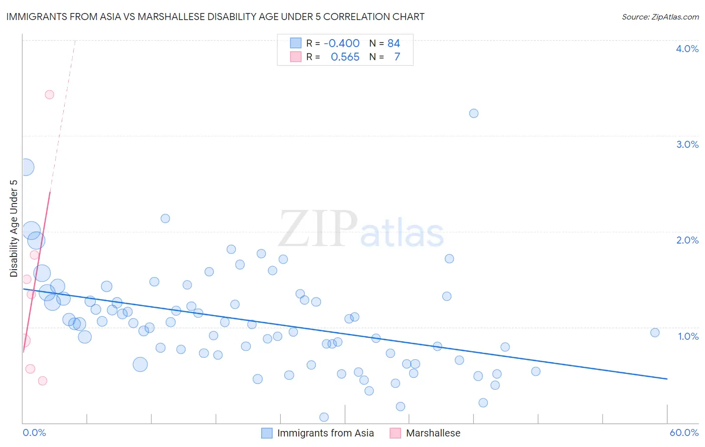 Immigrants from Asia vs Marshallese Disability Age Under 5