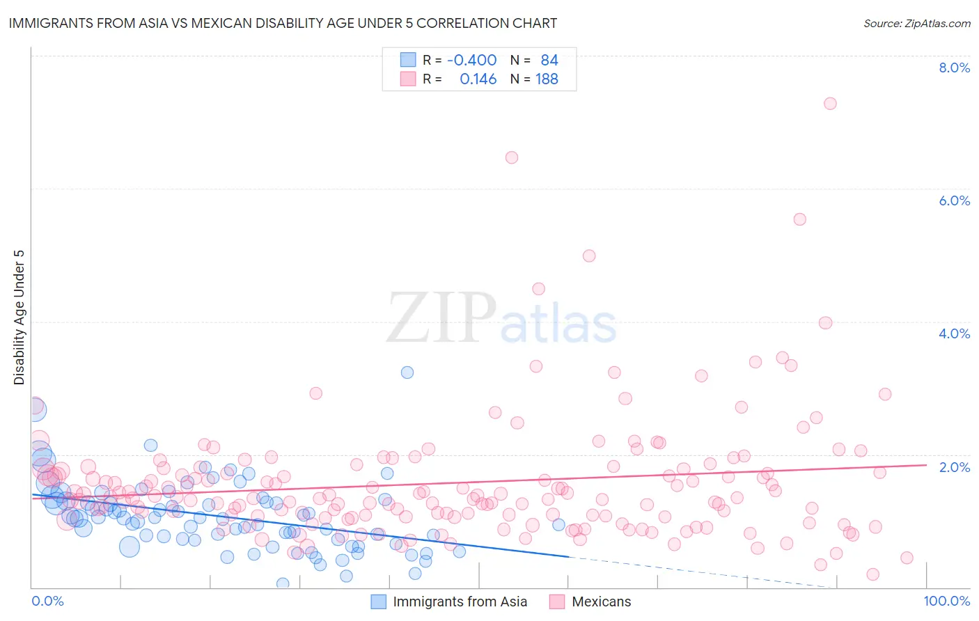 Immigrants from Asia vs Mexican Disability Age Under 5