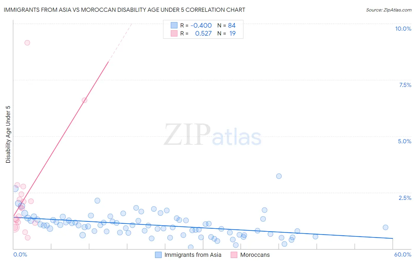 Immigrants from Asia vs Moroccan Disability Age Under 5