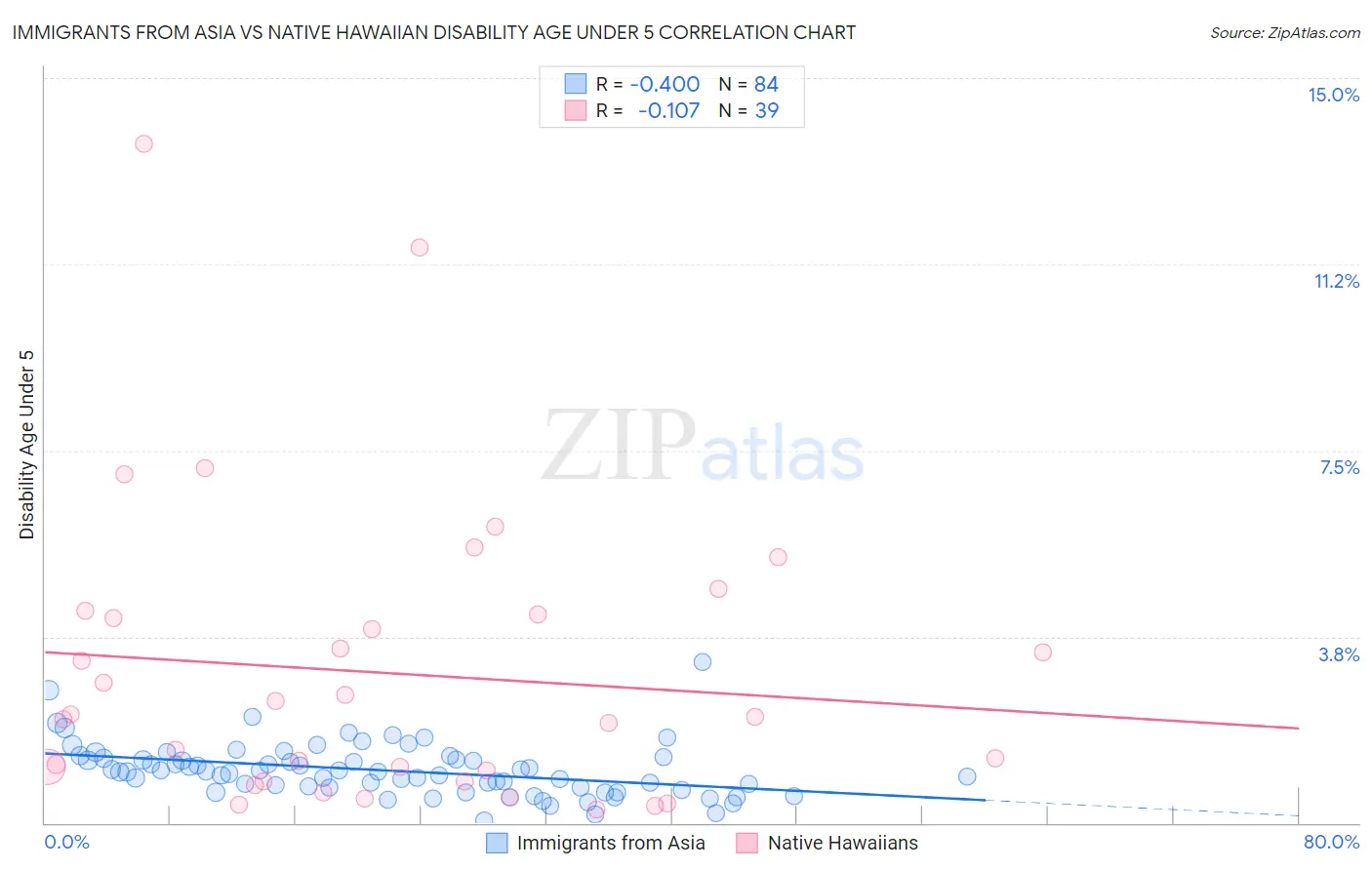 Immigrants from Asia vs Native Hawaiian Disability Age Under 5