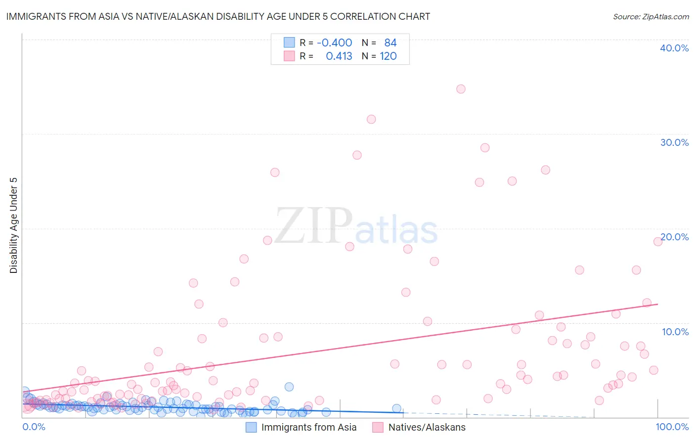 Immigrants from Asia vs Native/Alaskan Disability Age Under 5
