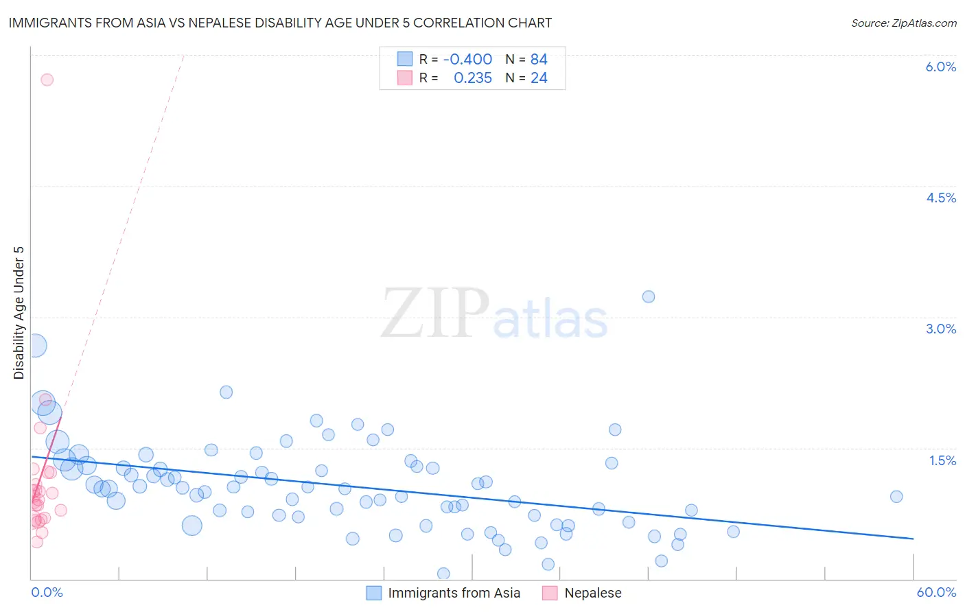 Immigrants from Asia vs Nepalese Disability Age Under 5