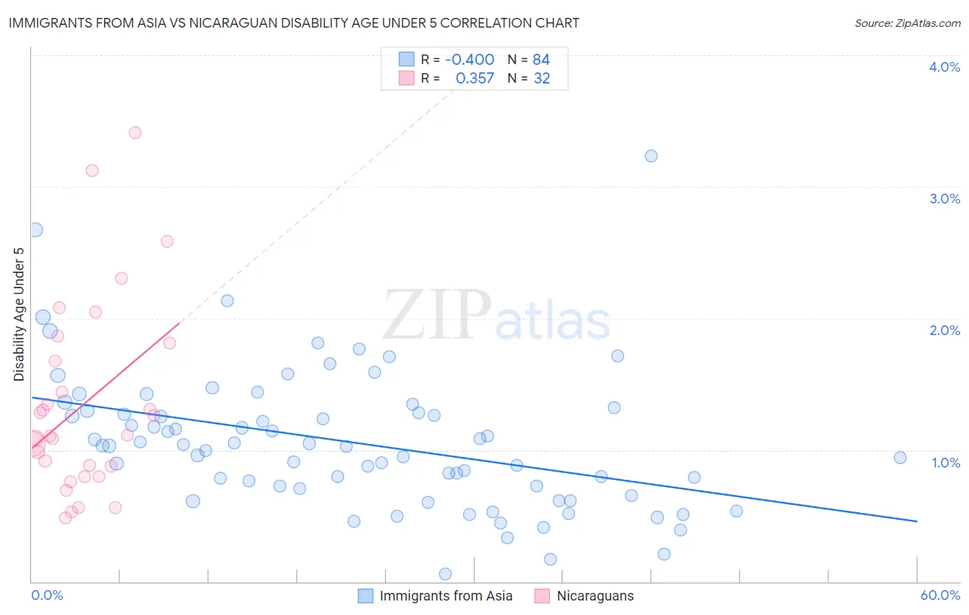 Immigrants from Asia vs Nicaraguan Disability Age Under 5