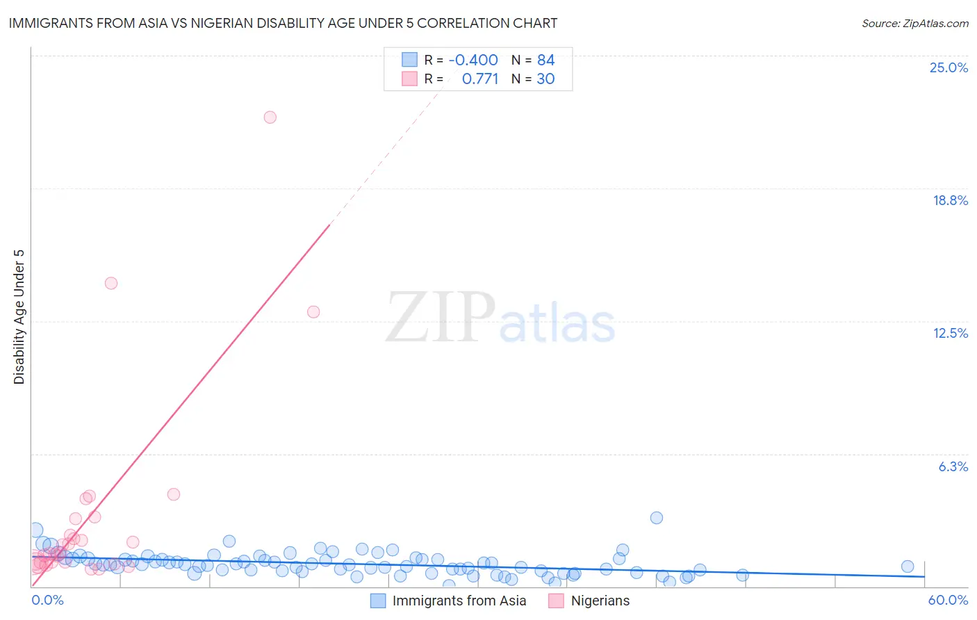 Immigrants from Asia vs Nigerian Disability Age Under 5