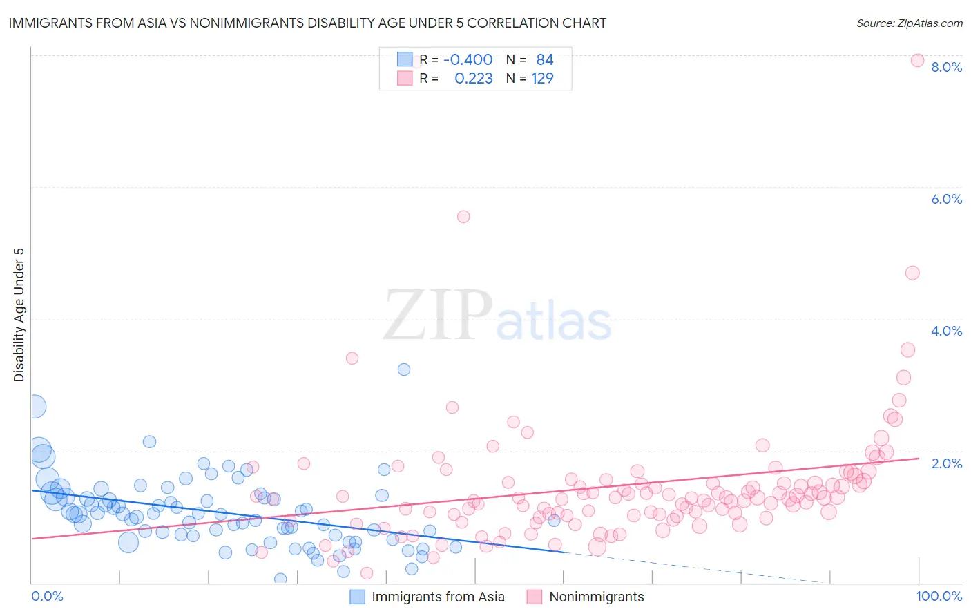 Immigrants from Asia vs Nonimmigrants Disability Age Under 5
