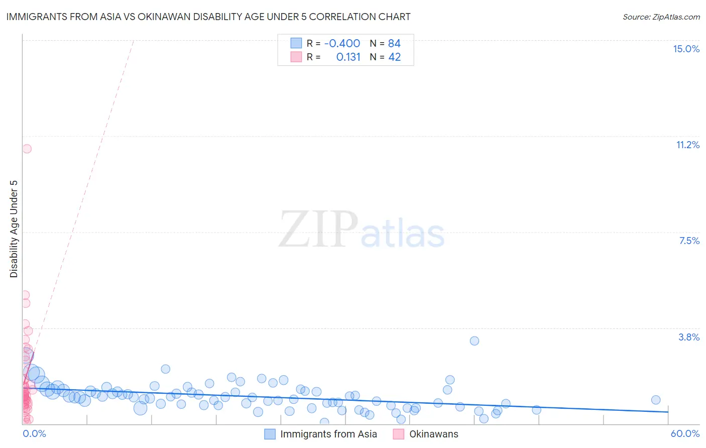 Immigrants from Asia vs Okinawan Disability Age Under 5
