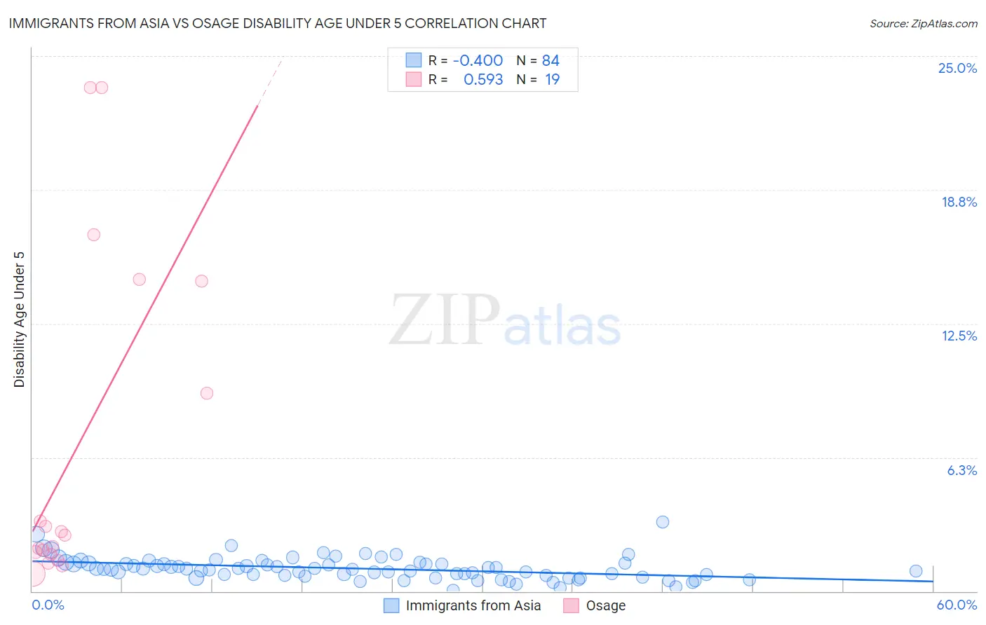 Immigrants from Asia vs Osage Disability Age Under 5