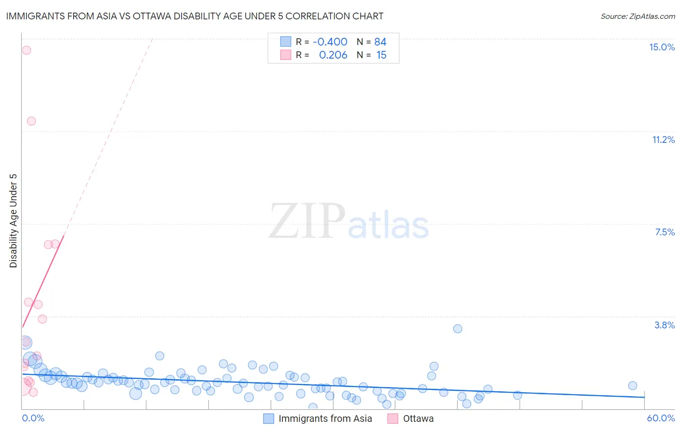 Immigrants from Asia vs Ottawa Disability Age Under 5