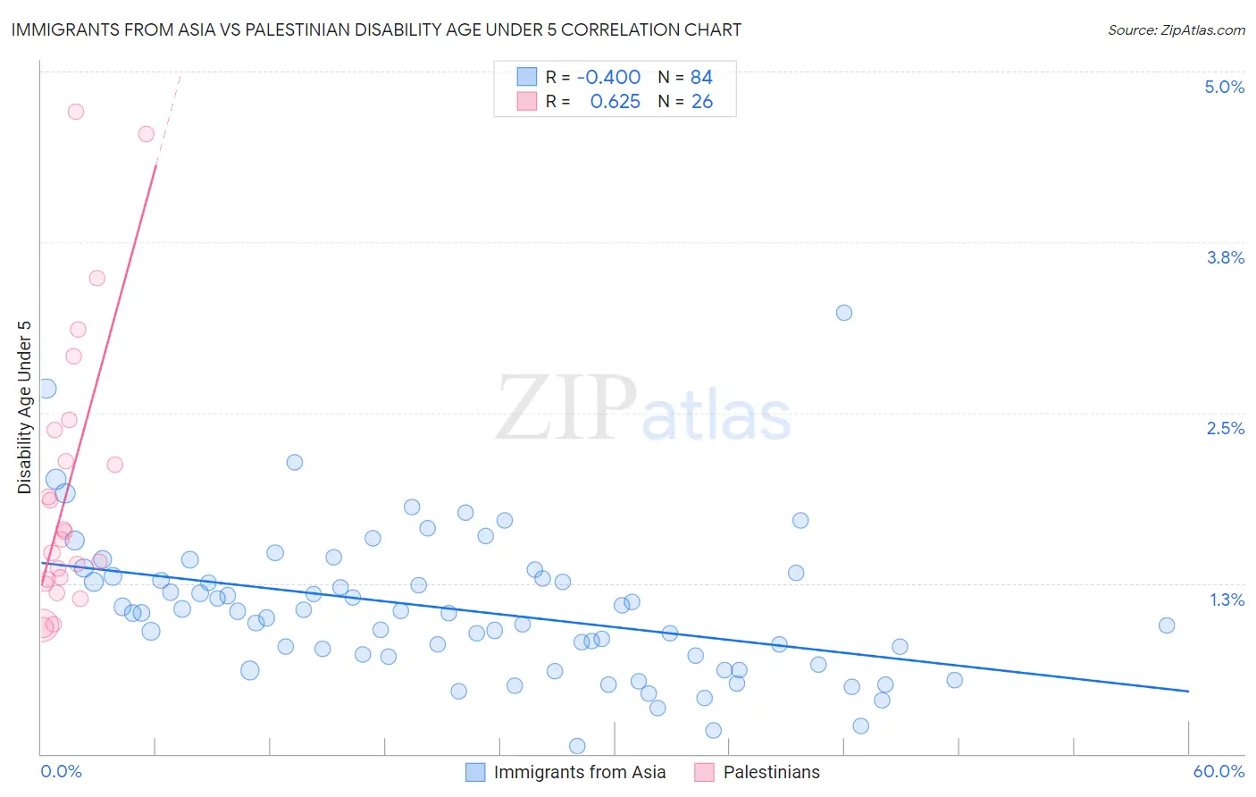 Immigrants from Asia vs Palestinian Disability Age Under 5