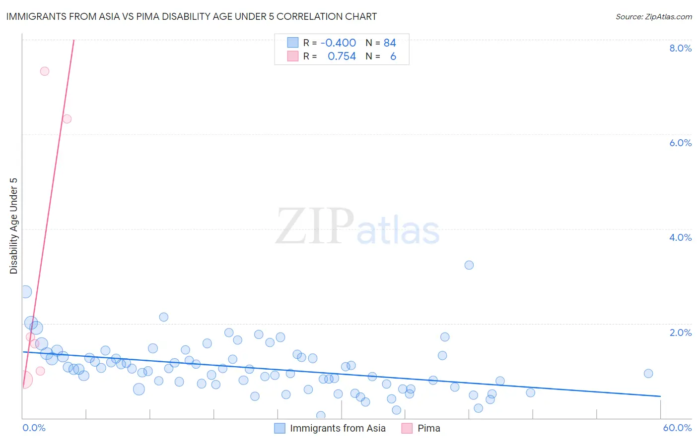Immigrants from Asia vs Pima Disability Age Under 5