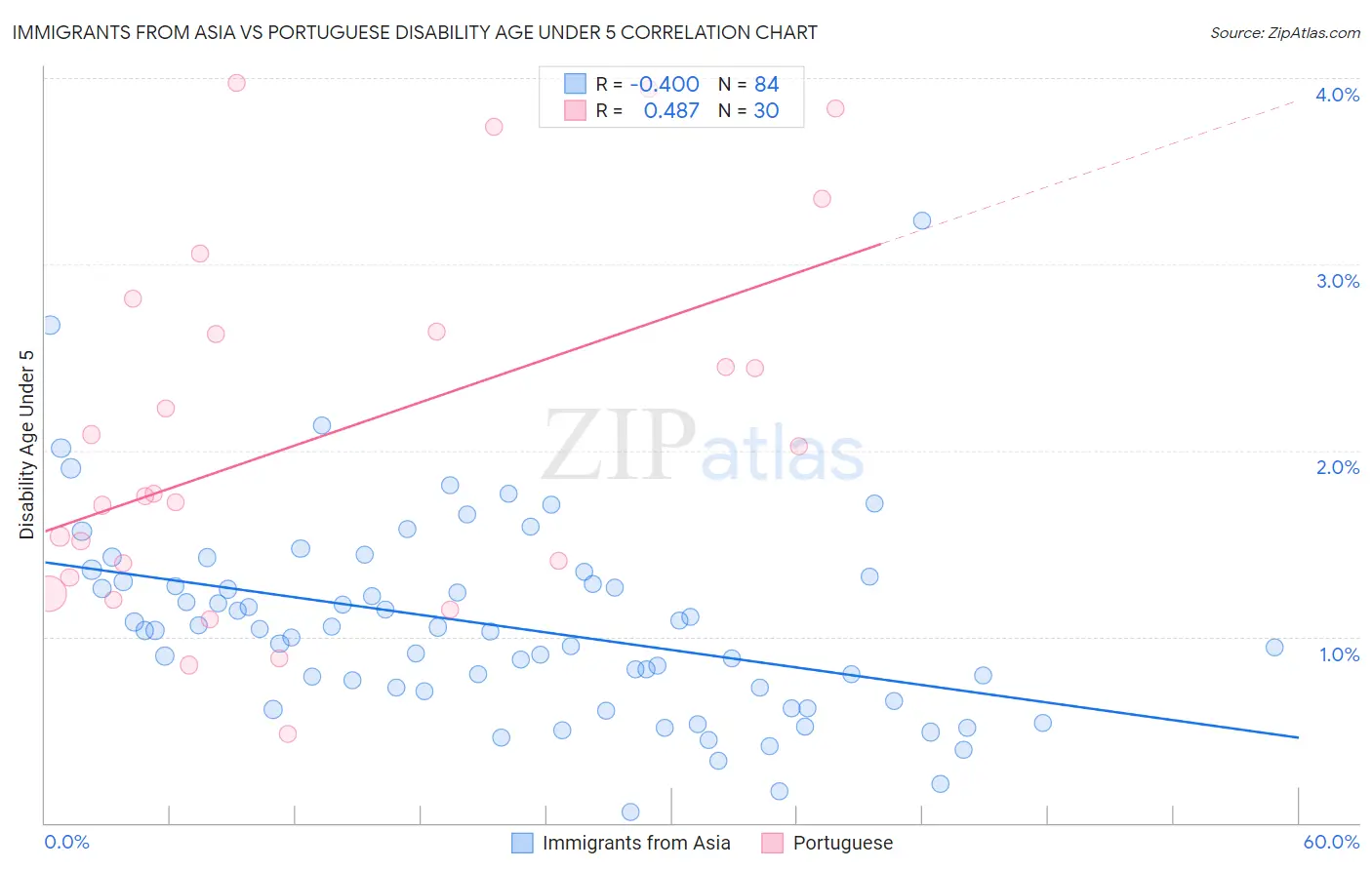 Immigrants from Asia vs Portuguese Disability Age Under 5