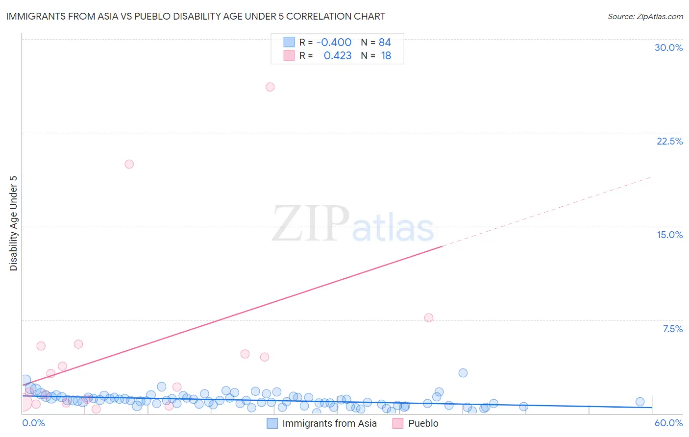 Immigrants from Asia vs Pueblo Disability Age Under 5