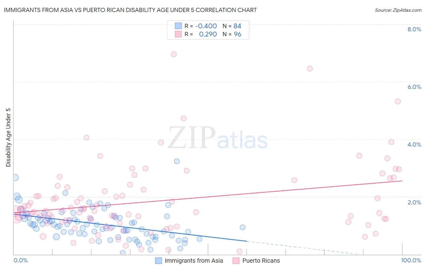 Immigrants from Asia vs Puerto Rican Disability Age Under 5