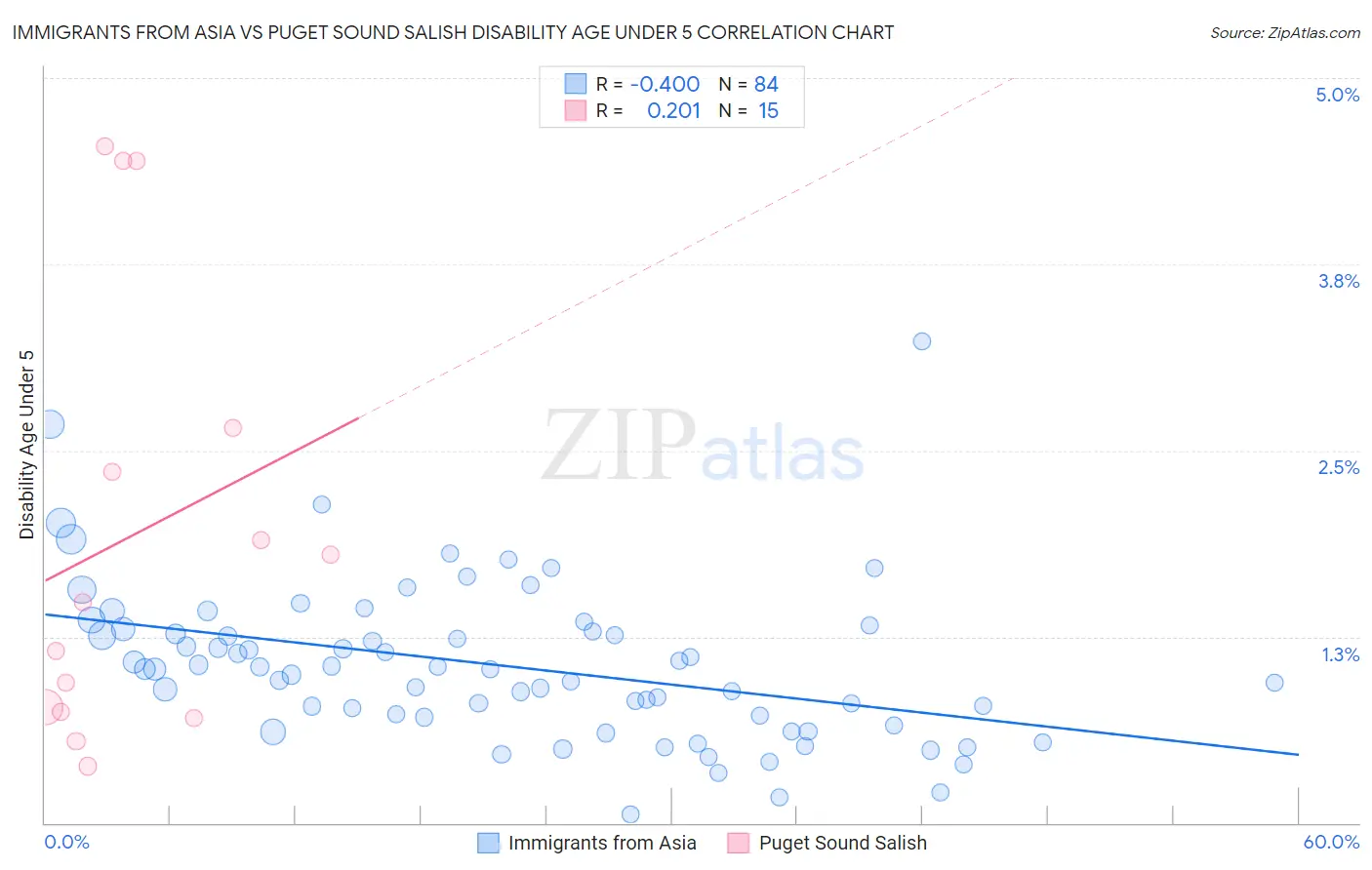 Immigrants from Asia vs Puget Sound Salish Disability Age Under 5