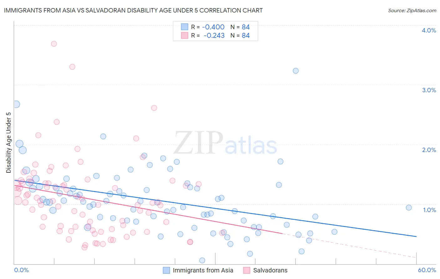Immigrants from Asia vs Salvadoran Disability Age Under 5