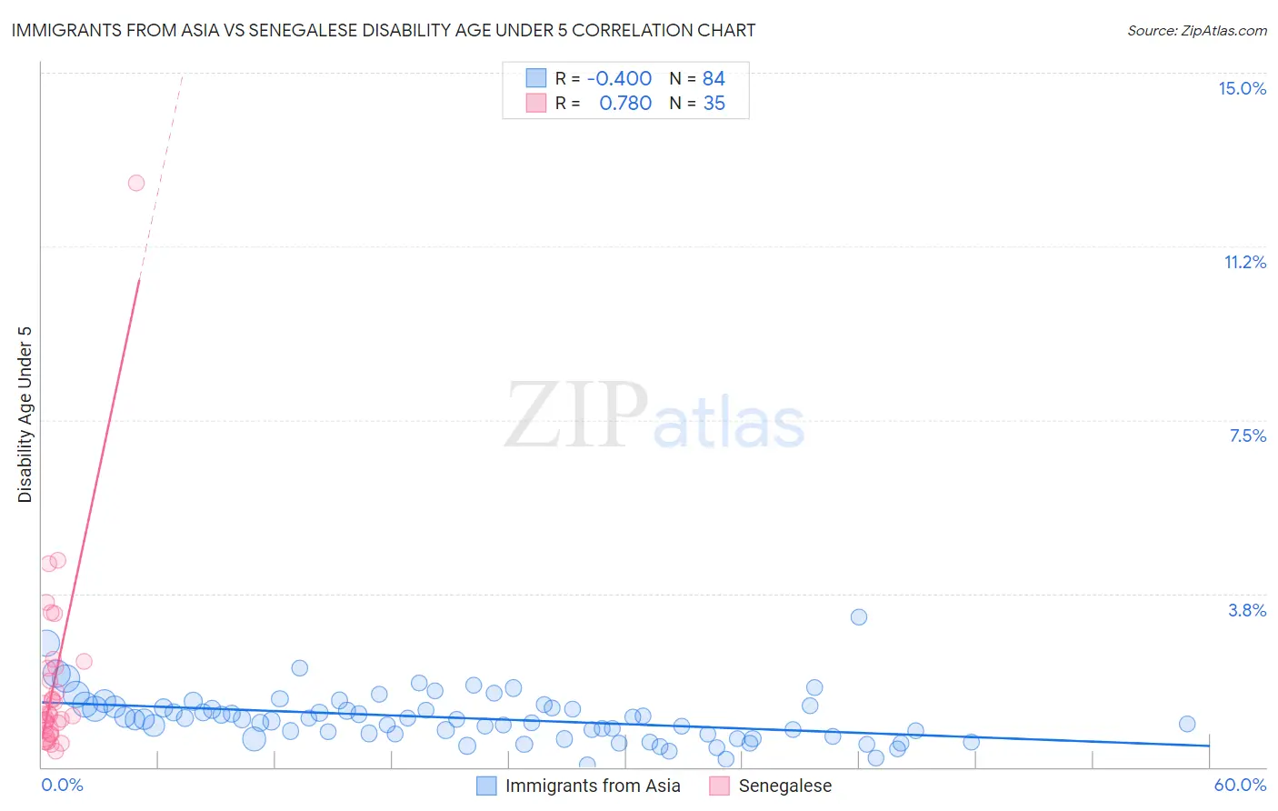 Immigrants from Asia vs Senegalese Disability Age Under 5