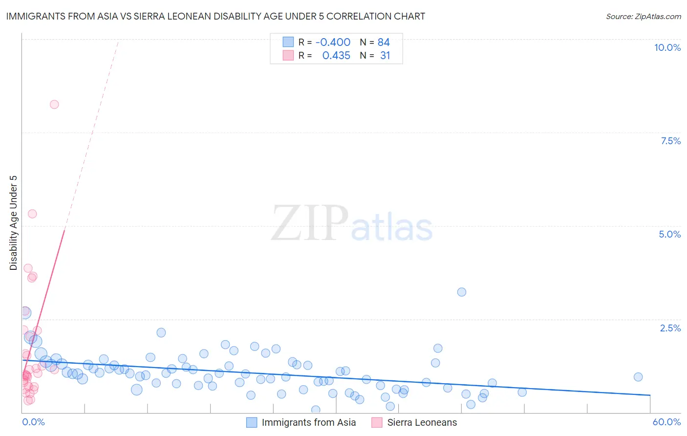 Immigrants from Asia vs Sierra Leonean Disability Age Under 5