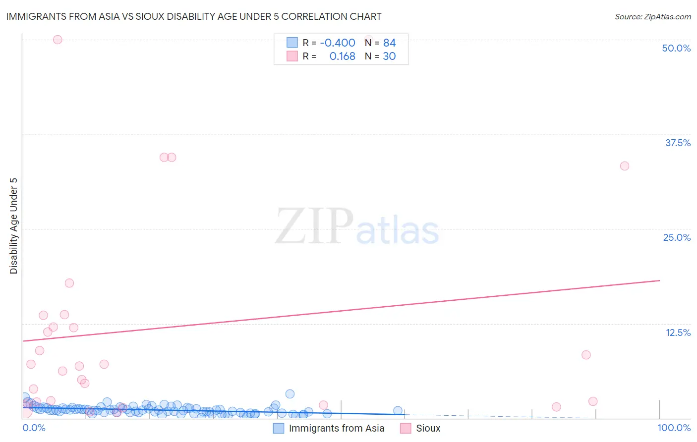 Immigrants from Asia vs Sioux Disability Age Under 5