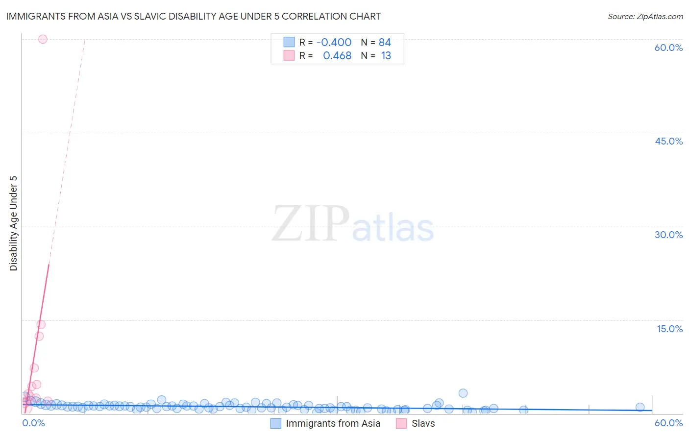 Immigrants from Asia vs Slavic Disability Age Under 5