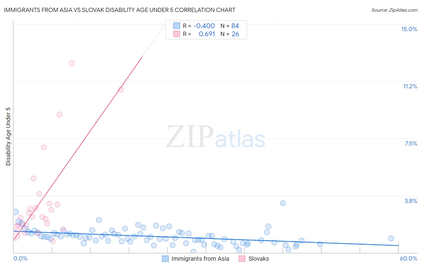 Immigrants from Asia vs Slovak Disability Age Under 5