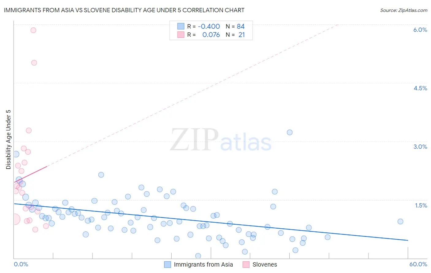 Immigrants from Asia vs Slovene Disability Age Under 5