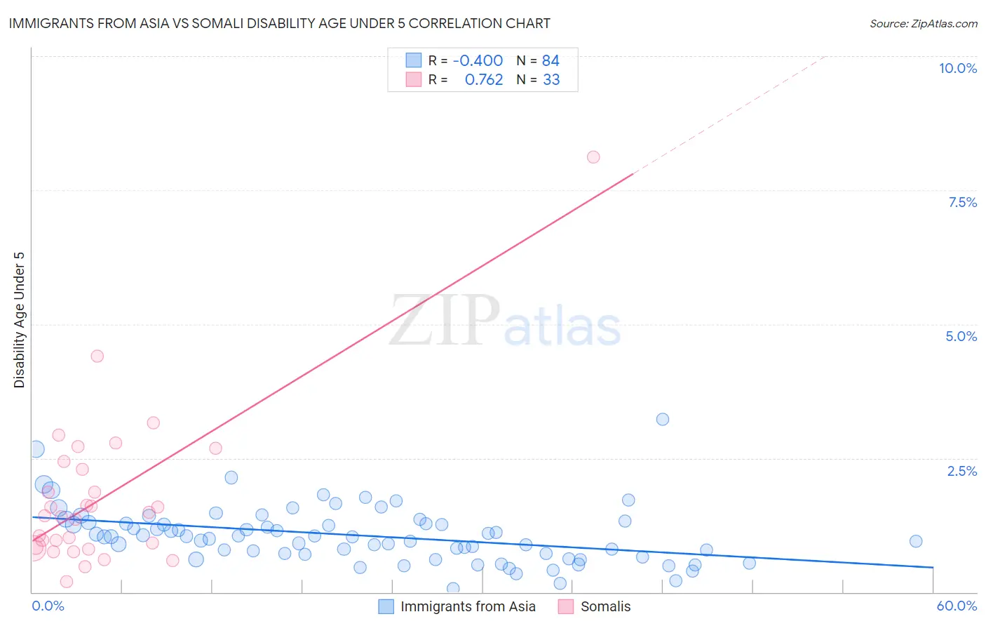 Immigrants from Asia vs Somali Disability Age Under 5