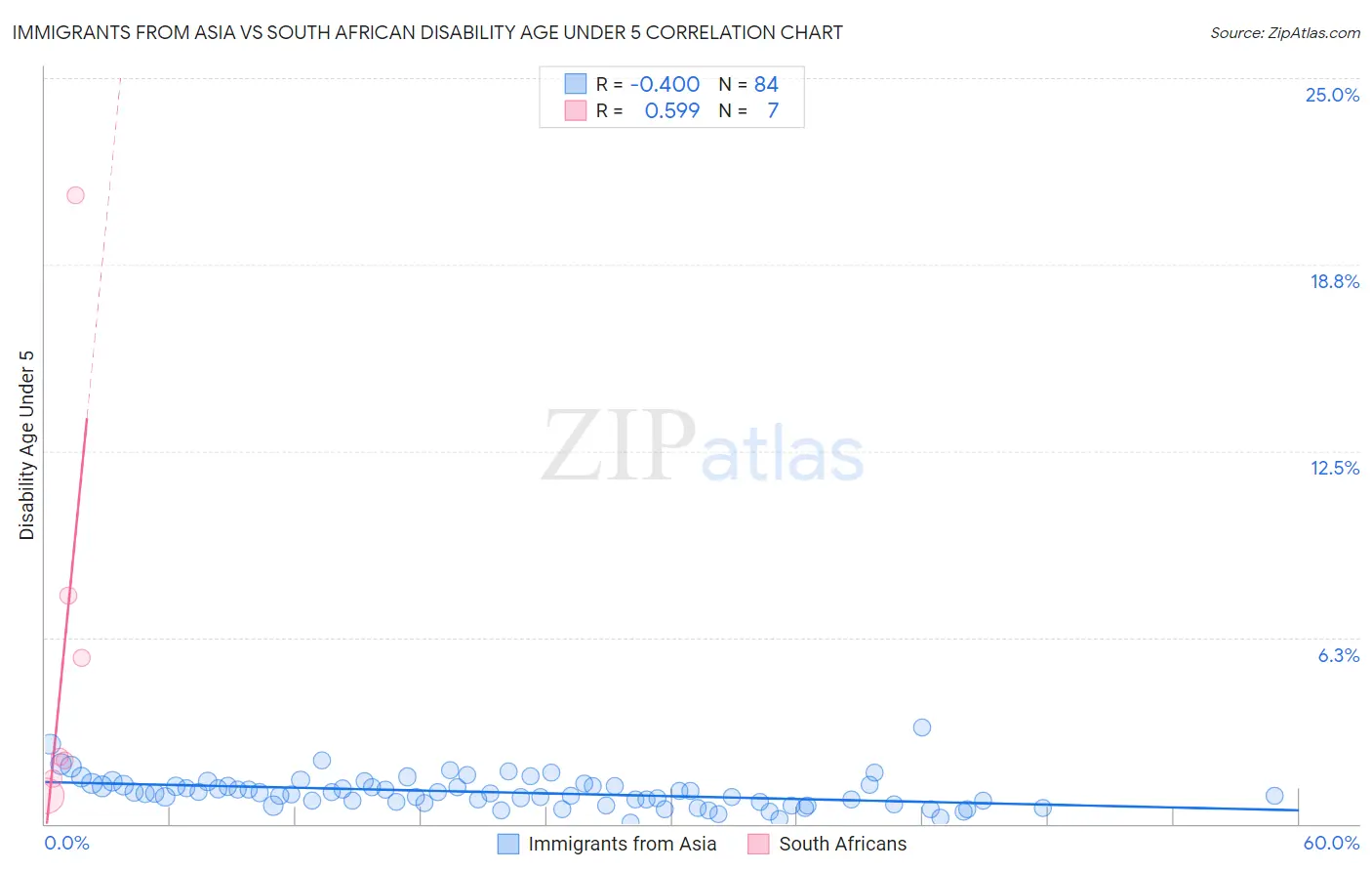 Immigrants from Asia vs South African Disability Age Under 5