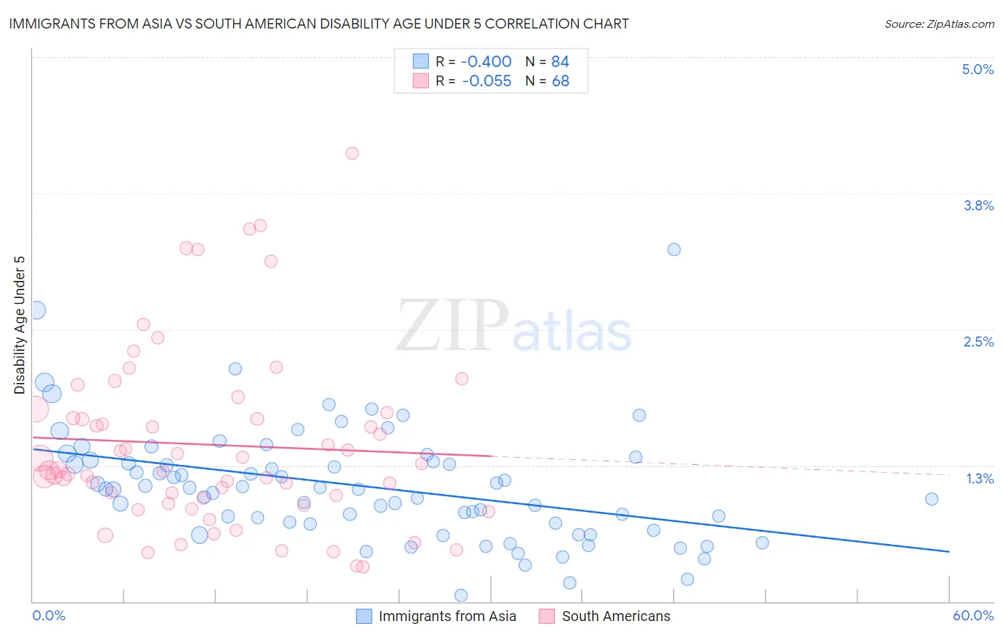 Immigrants from Asia vs South American Disability Age Under 5