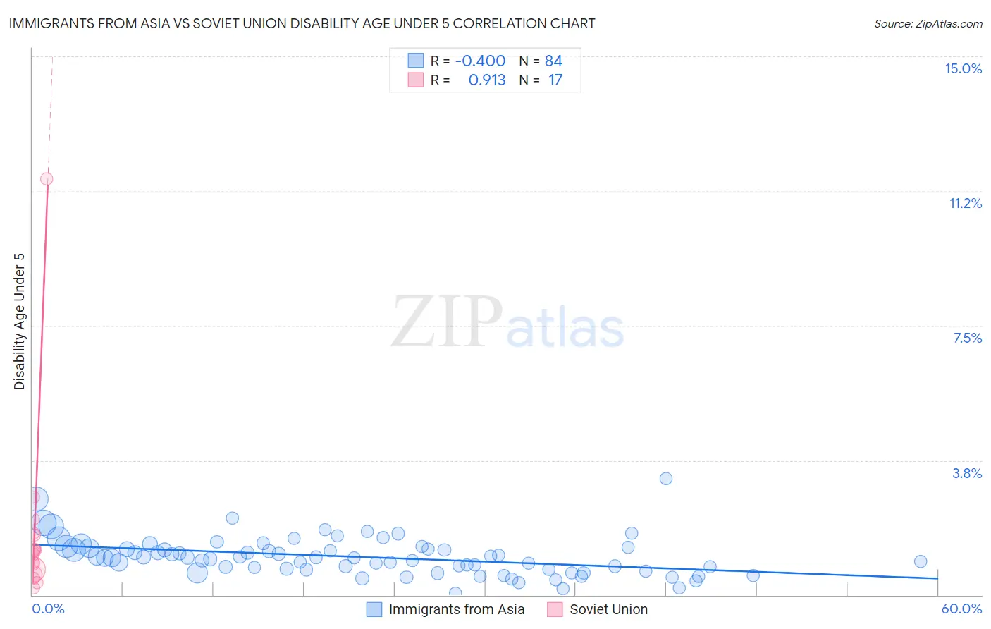 Immigrants from Asia vs Soviet Union Disability Age Under 5