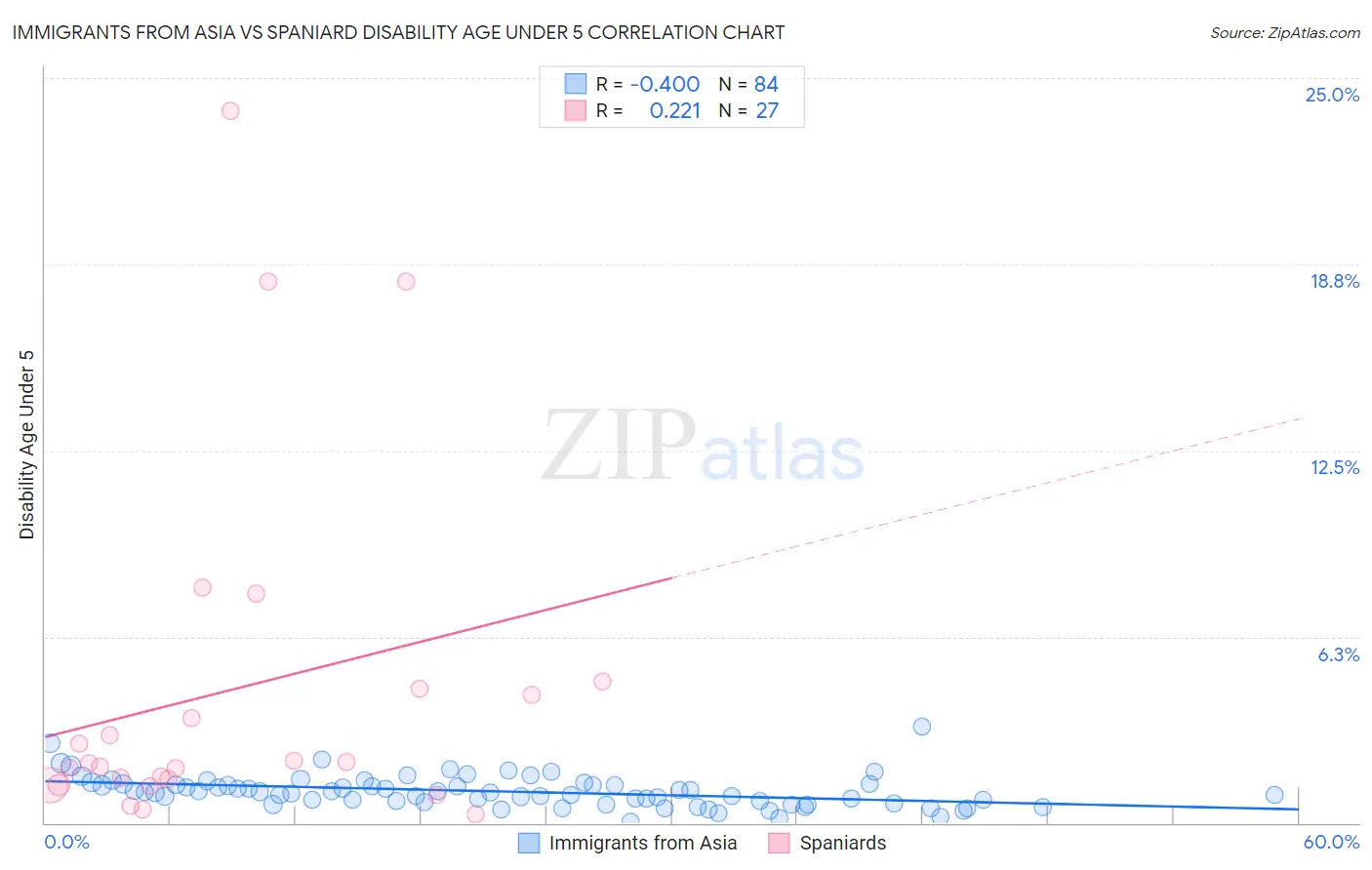Immigrants from Asia vs Spaniard Disability Age Under 5
