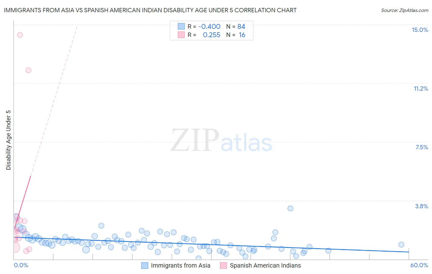 Immigrants from Asia vs Spanish American Indian Disability Age Under 5
