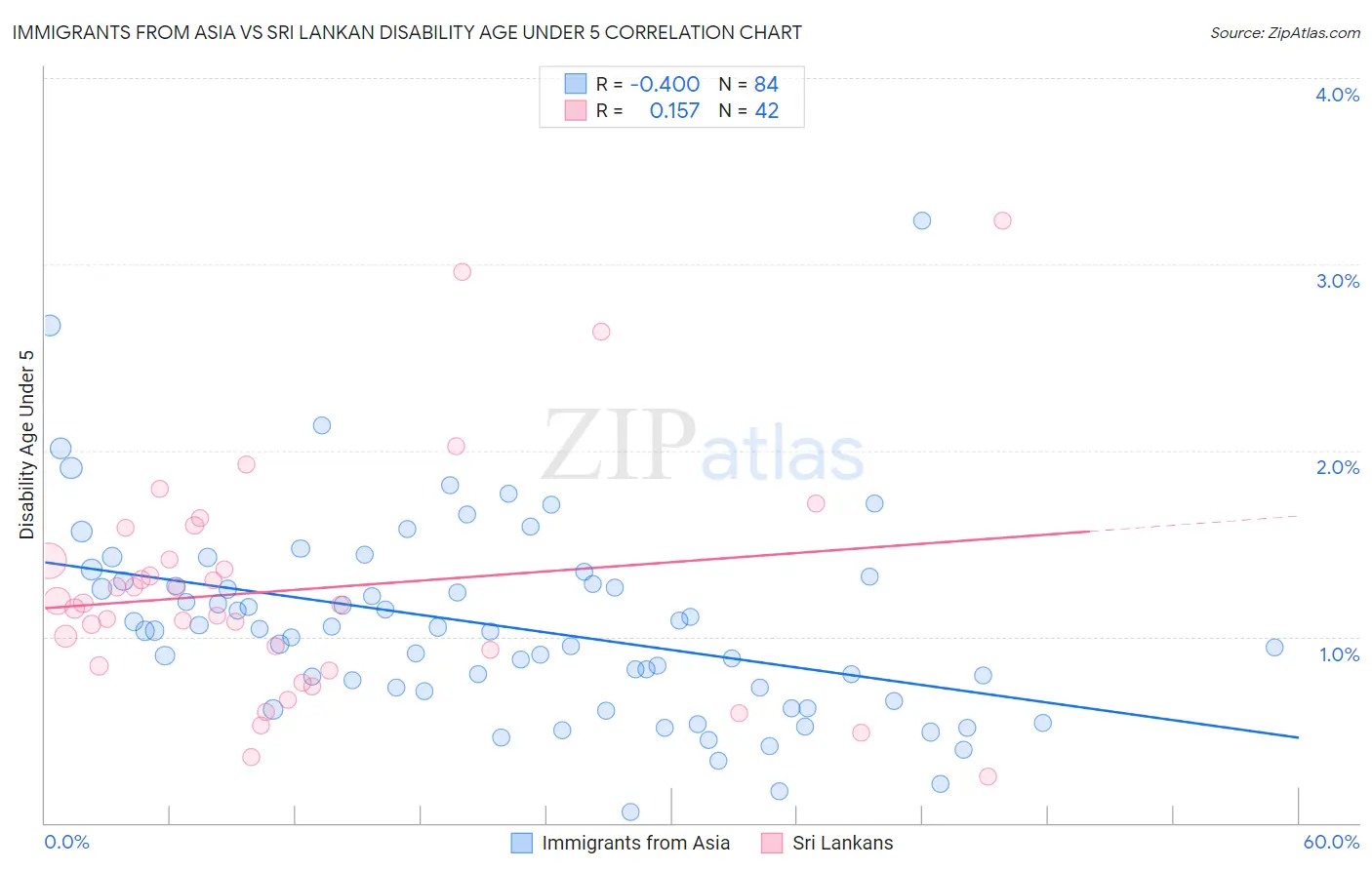 Immigrants from Asia vs Sri Lankan Disability Age Under 5