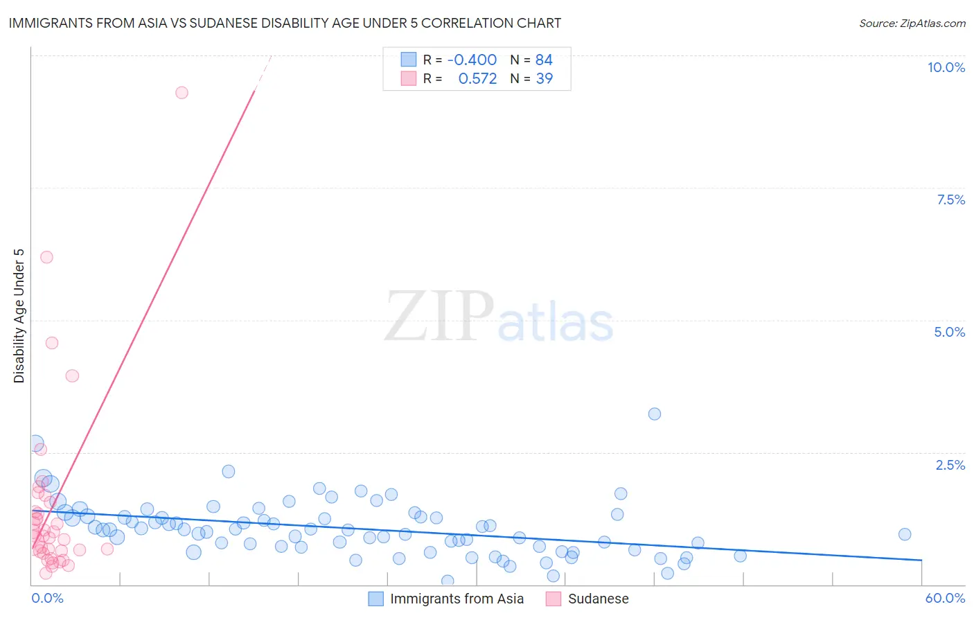 Immigrants from Asia vs Sudanese Disability Age Under 5