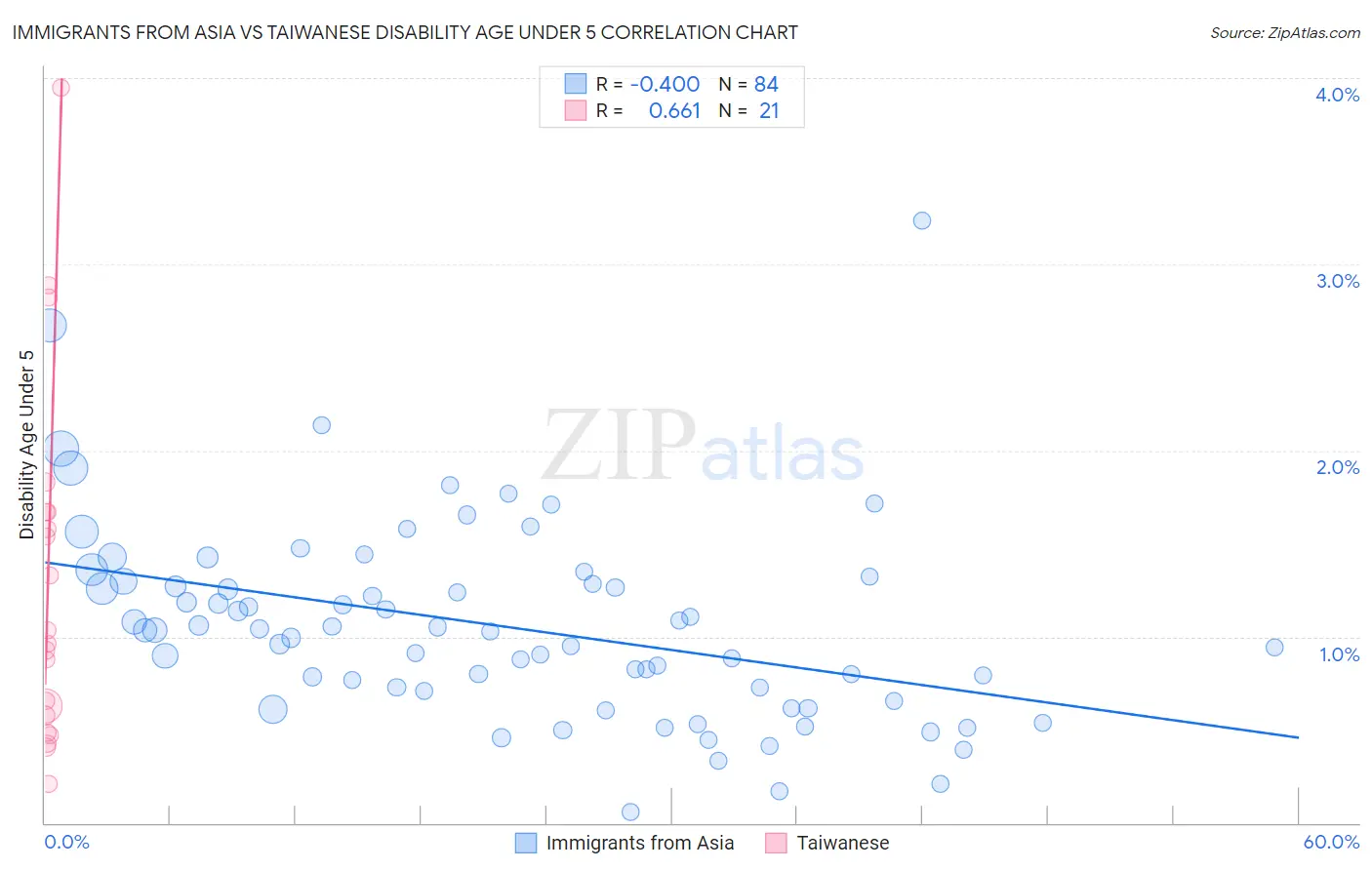 Immigrants from Asia vs Taiwanese Disability Age Under 5