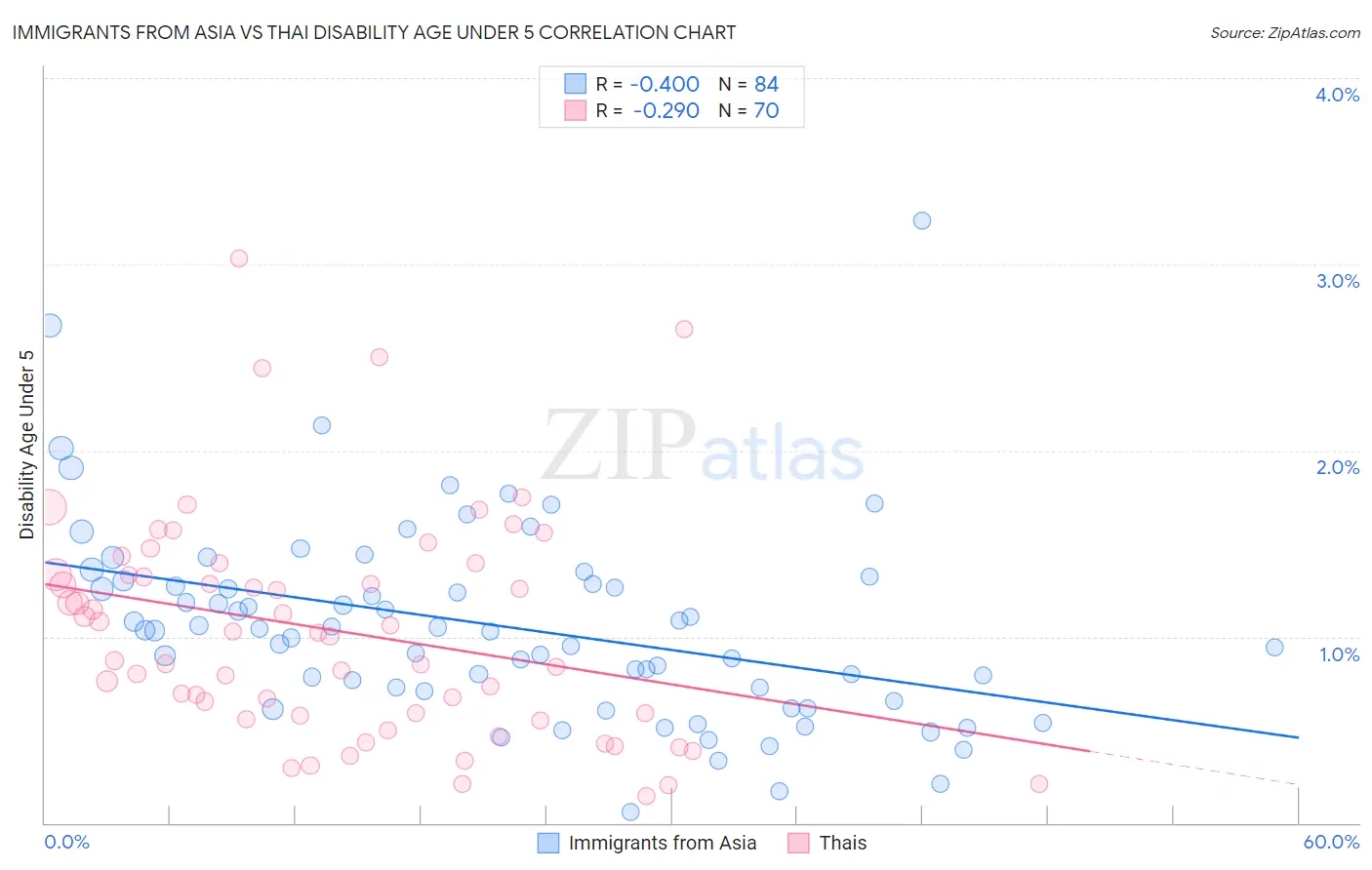 Immigrants from Asia vs Thai Disability Age Under 5