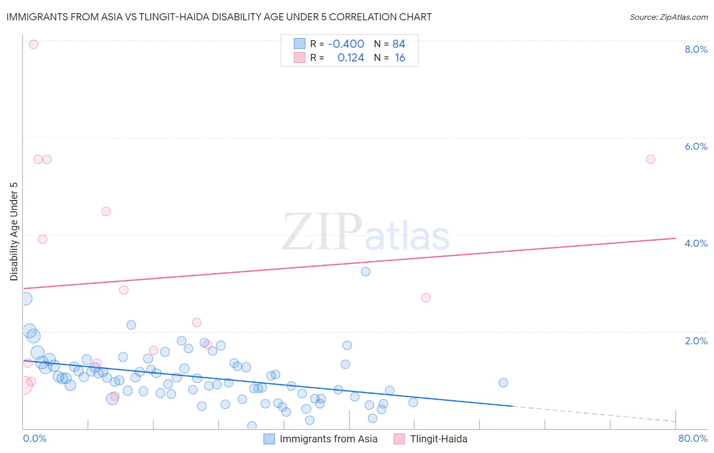 Immigrants from Asia vs Tlingit-Haida Disability Age Under 5
