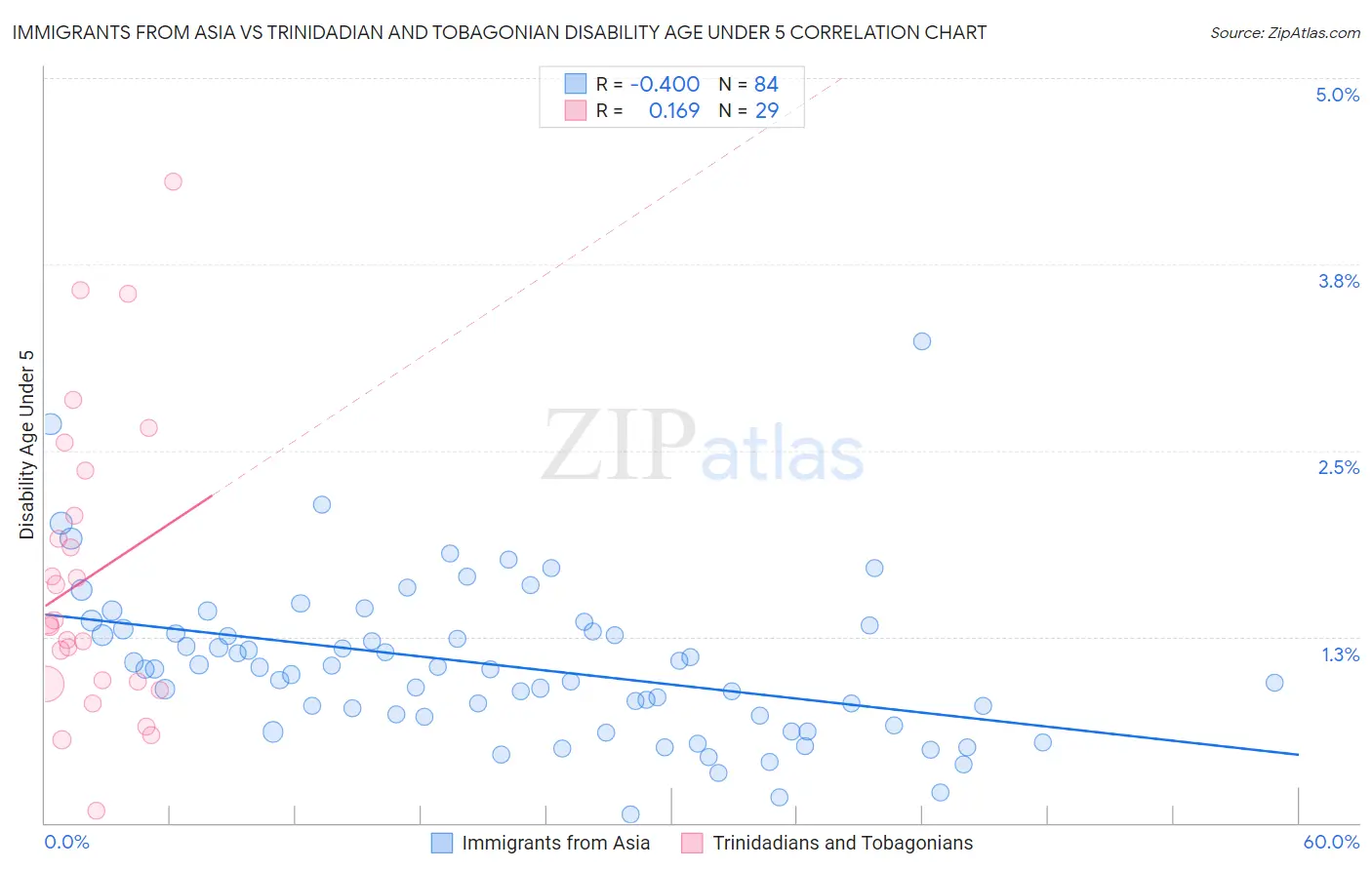 Immigrants from Asia vs Trinidadian and Tobagonian Disability Age Under 5