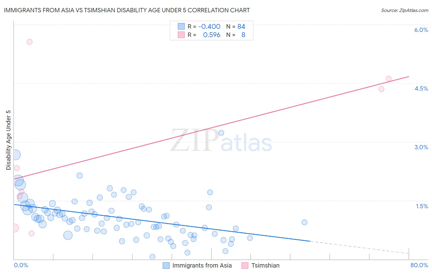 Immigrants from Asia vs Tsimshian Disability Age Under 5