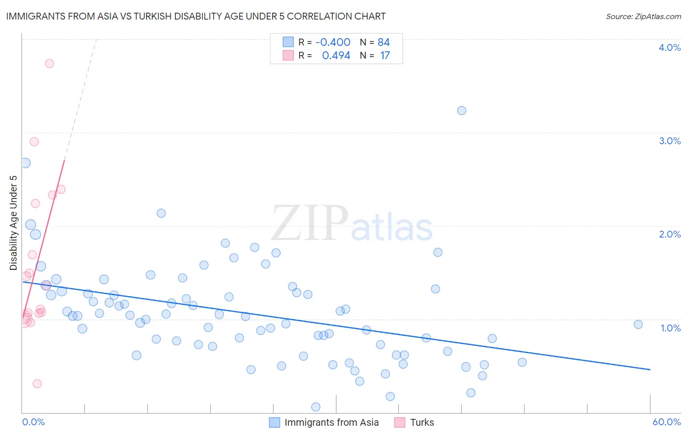 Immigrants from Asia vs Turkish Disability Age Under 5